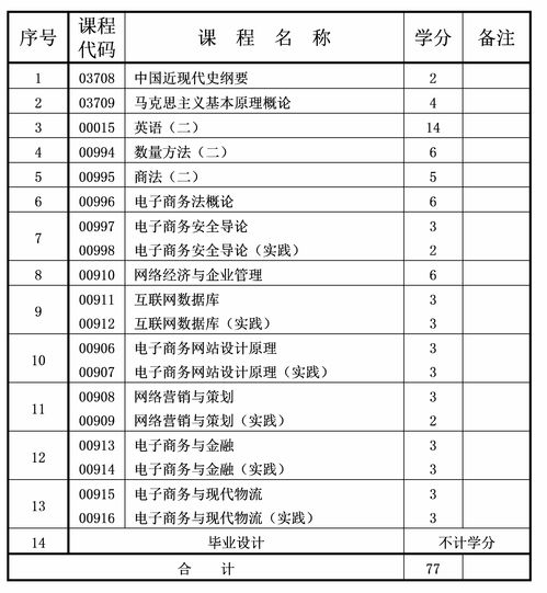 电子商务专业一览表
